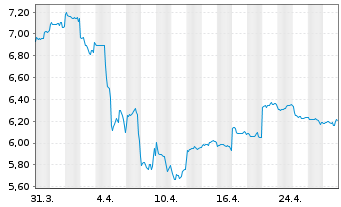 Chart AIA Group Ltd - 1 mois