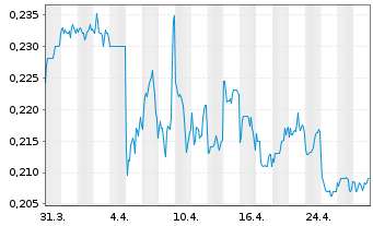 Chart Sun Art Retail Group Ltd - 1 mois