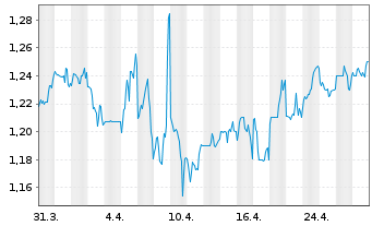 Chart HKT Trust and HKT Ltd. - 1 Month