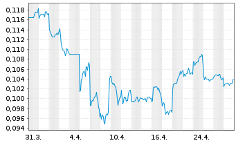 Chart Goldpac Group Ltd. - 1 mois