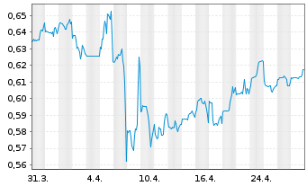 Chart HK Electric Inv. + HK El. Inv. - 1 Month