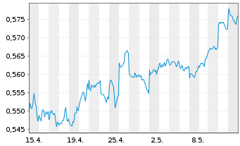 Chart HK Electric Inv. + HK El. Inv. - 1 mois