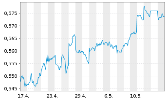 Chart HK Electric Inv. + HK El. Inv. - 1 Month