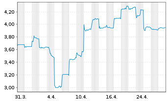 Chart Hua Hong Semiconductor Ltd. - 1 Month