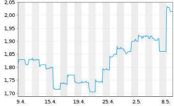 Chart Hua Hong Semiconductor Ltd. - 1 mois