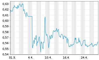 Chart Genertec Univers.Med.Gr.Co.Ltd - 1 mois