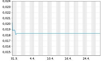 Chart China Evergr.New En.Veh.Gr.Ltd - 1 mois