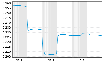 Chart Sinomab Bioscience - 1 mois