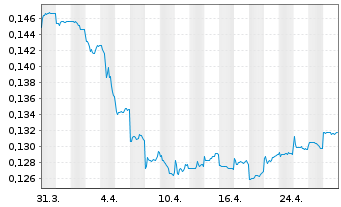 Chart China Merchants Commercial Rea - 1 mois