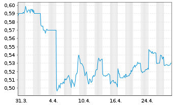 Chart New World Development Co. Ltd. - 1 Month