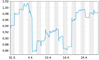 Chart Simcere Pharmaceutical Grp Ltd - 1 Month