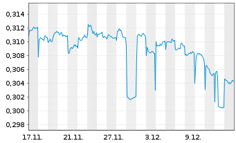 Chart SF REIT Registered Units o.N. - 1 Month