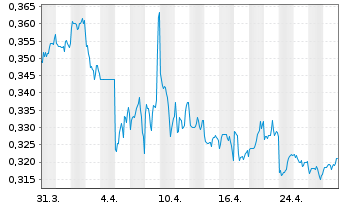 Chart Yuexiu Services Group Ltd. - 1 mois