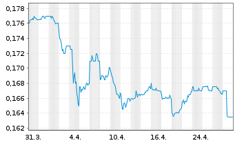 Chart Tam Jai International Co. Ltd. - 1 Month