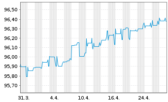 Chart Hong Kong EO-Bonds 2021(26) - 1 Month