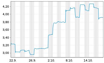 Chart Jiaxin Intl Ress Invt Ltd. - 1 Month