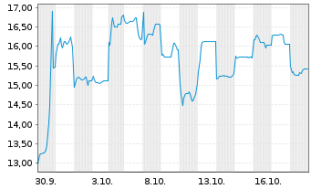 Chart Zijin Gold Internat.Co. Ltd. - 1 Month