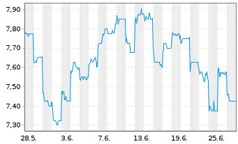 Chart CLP Holdings Ltd. - 1 Month