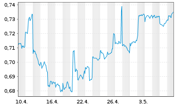 Chart Hongkong & China Gas Co. Ltd. - 1 mois