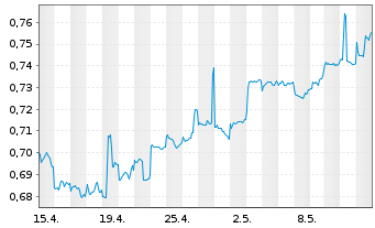 Chart Hongkong & China Gas Co. Ltd. - 1 Monat