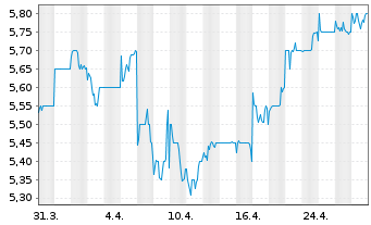 Chart Power Assets Holdings Ltd. - 1 Month