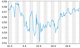 Chart PCCW Ltd. - 1 Month