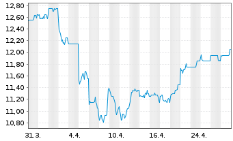 Chart Hang Seng Bank Ltd. - 1 Month