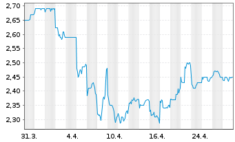 Chart Henderson Land Devmt Co. Ltd. - 1 Month