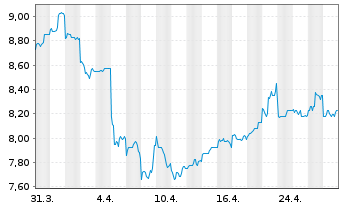 Chart Sun Hung Kai Properties Ltd. - 1 Month