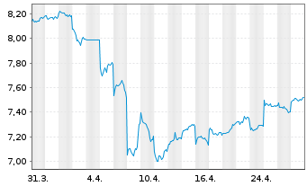 Chart Swire Pacific Ltd. - 1 mois