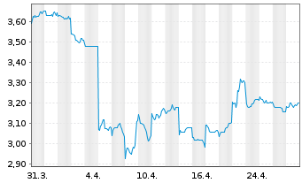 Chart Galaxy Entertainment Group Ltd - 1 Month