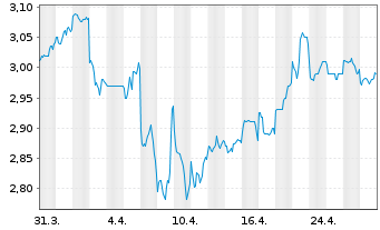 Chart MTR Corporation Ltd. - 1 mois