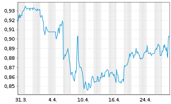 Chart Sino Land Co. Ltd. - 1 mois