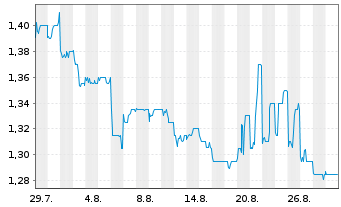 Chart Swire Pacific Ltd. Cl.B - 1 Month