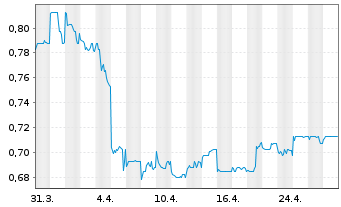 Chart Hang Lung Properties Ltd. - 1 mois