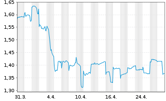 Chart China Merchants Port Hldgs Co. - 1 Month