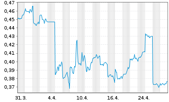 Chart Melco Intl Development Ltd. - 1 mois