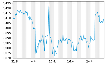 Chart China Everbright Envi.Grp.Ltd. - 1 Month