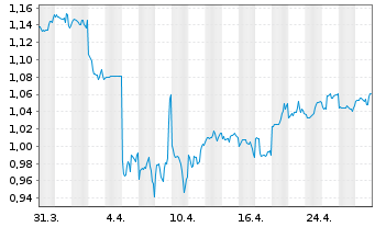 Chart CITIC Ltd. - 1 mois