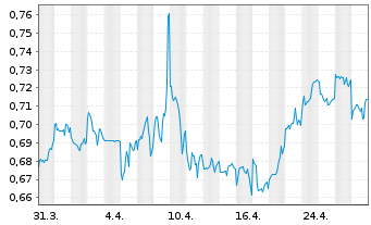 Chart Guangdong Investment Ltd. - 1 Month