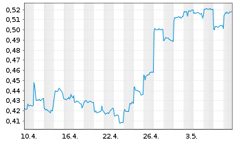 Chart Guangdong Investment Ltd. - 1 Month