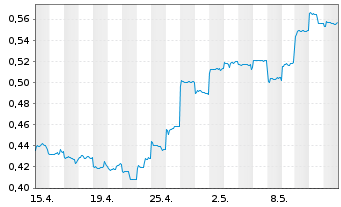 Chart Guangdong Investment Ltd. - 1 mois