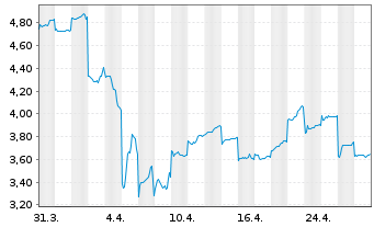 Chart BYD Electronic (Intl) Co. Ltd. - 1 Month