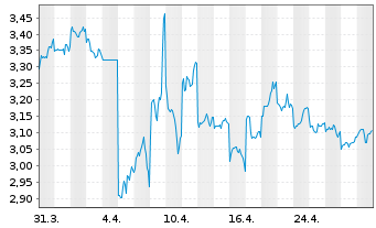 Chart China Resources Beer(Hldgs)Co. - 1 mois