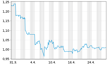 Chart Cathay Pacific Airways Ltd. - 1 Month