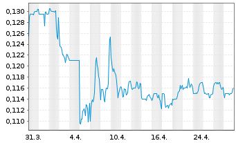 Chart China Travel Int. Inv. HK Ltd. - 1 mois