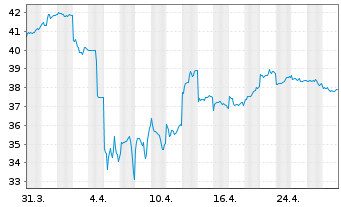 Chart Hongkong Exch. + Clear. Ltd. - 1 Month