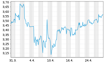 Chart Beijing Enterprises Hldgs Ltd. - 1 mois