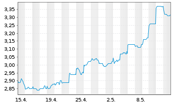 Chart Beijing Enterprises Hldgs Ltd. - 1 mois