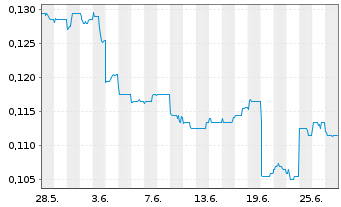 Chart Shenzhen Investment Ltd. - 1 Month